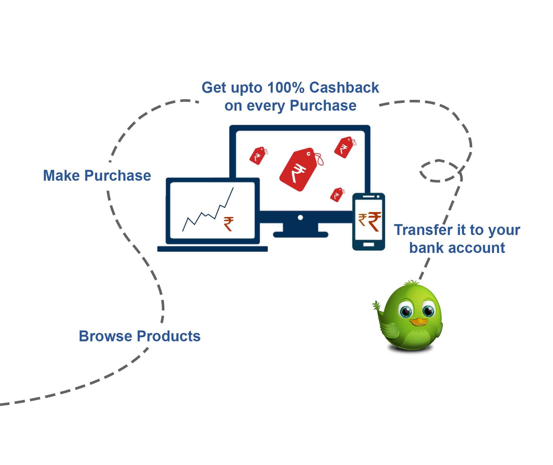 cashback Process